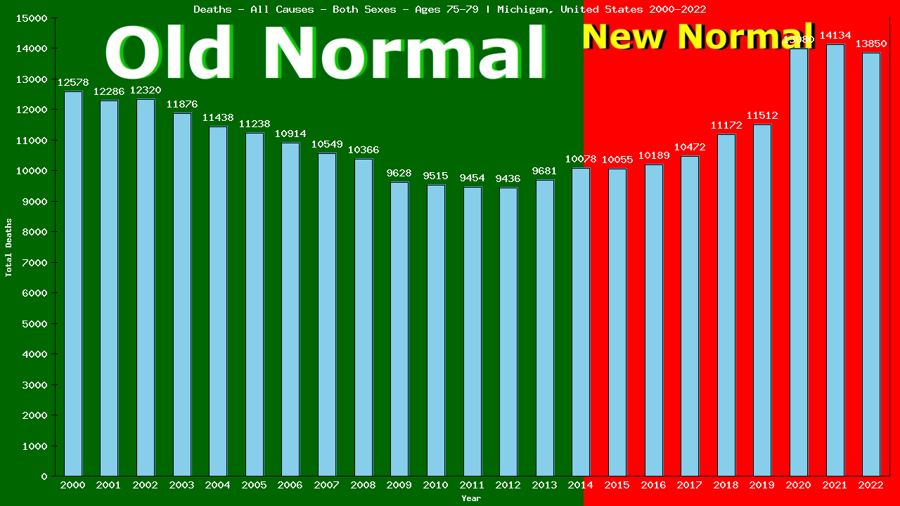 Graph showing Deaths - All Causes - Elderly Men And Women - Aged 75-79 | Michigan, United-states